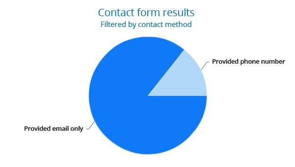 Filter chart