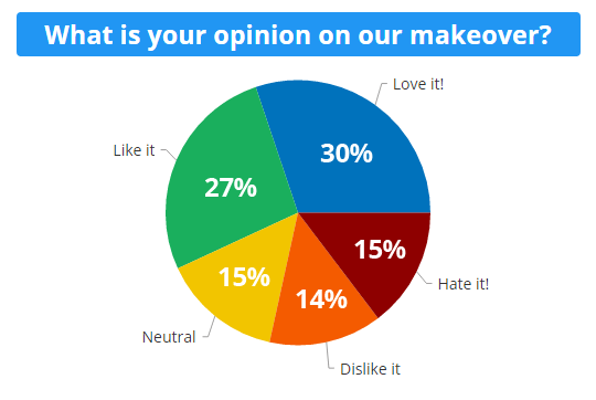 Formsite Makeover Update Chart