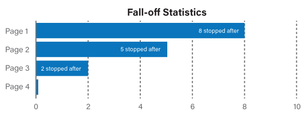 Formsite release fall-off statistics