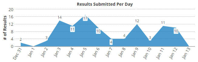 Formsite analytics results per day