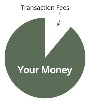 Formsite transaction fees