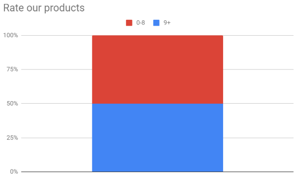 Formsite automate custom charts bar chart example