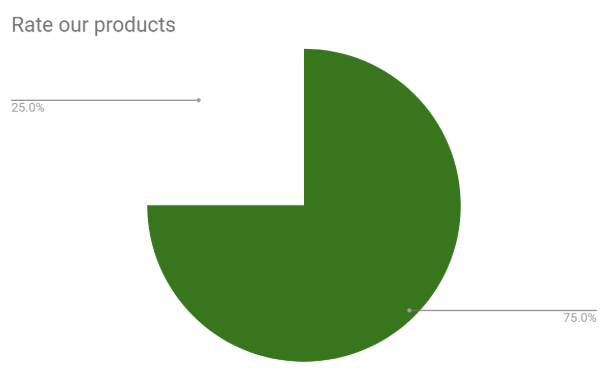 Formsite automate custom charts percentage example