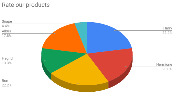 Google Sheets Pie Chart